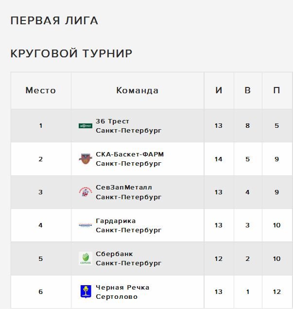 Чемпионат Санкт-Петербурга по баскетболу. Первая лига